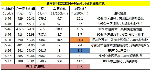 江淮瑞风a6怎么省油,江淮瑞风a60怎么降低油耗