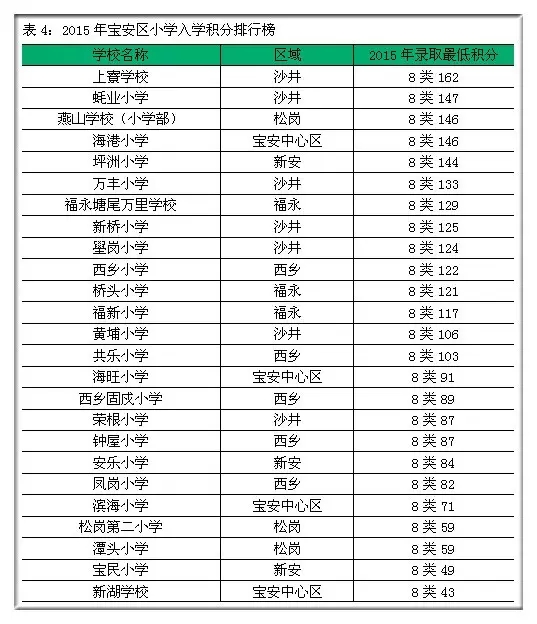 2023深圳初一学位申请情况,深圳初一学位申请积分多少