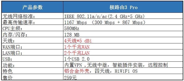 「极路由3Pro测评」：300以内，真智能+真千兆？