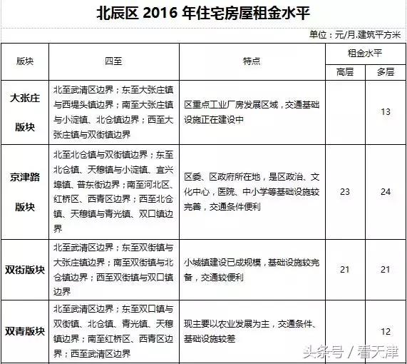 天津均价房租,天津市今年住房租金行情