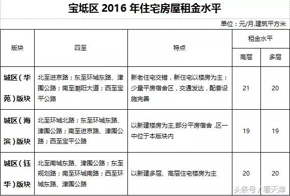 天津均价房租,天津市今年住房租金行情