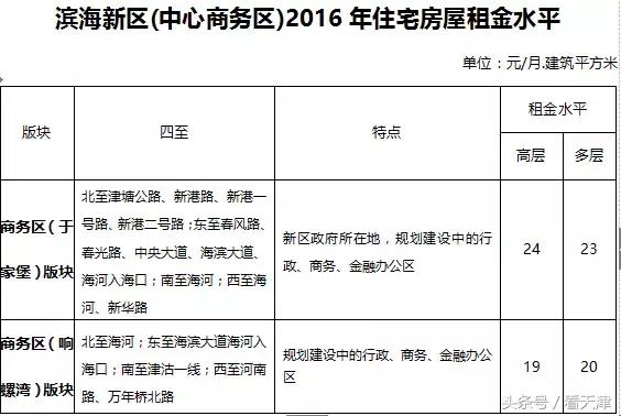 天津均价房租,天津市今年住房租金行情