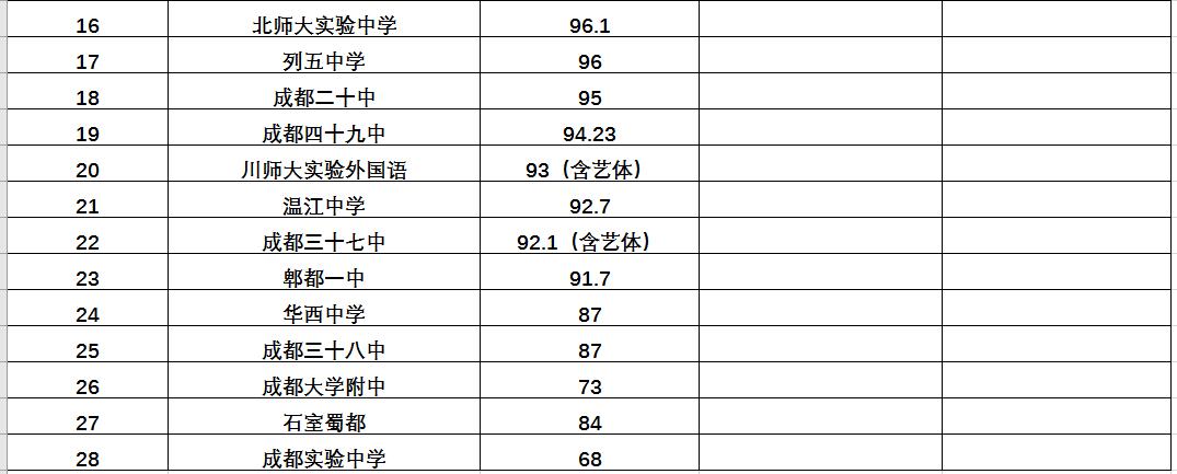 四川今年高考重本率最高的学校,四川2007高考重本分数线排名