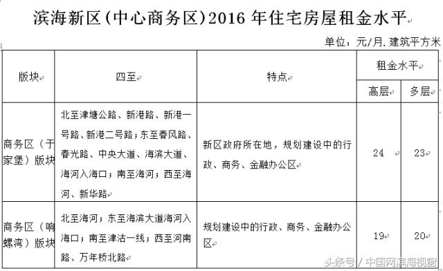 滨海新区租房800能租到什么样的,滨海新区租房一个月多少钱