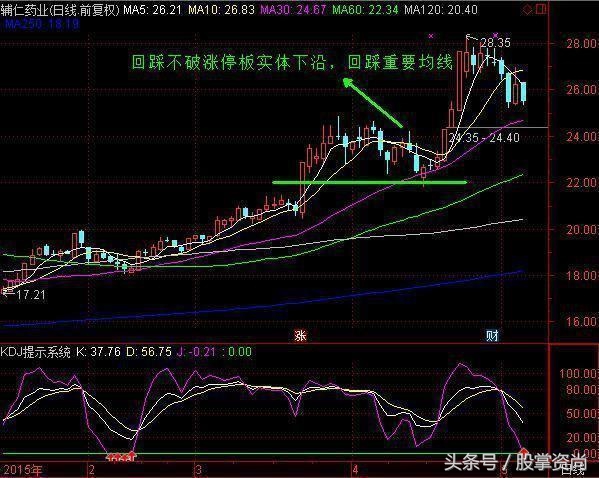牛散涨停选股战法,涨停回马枪指标及战法详解