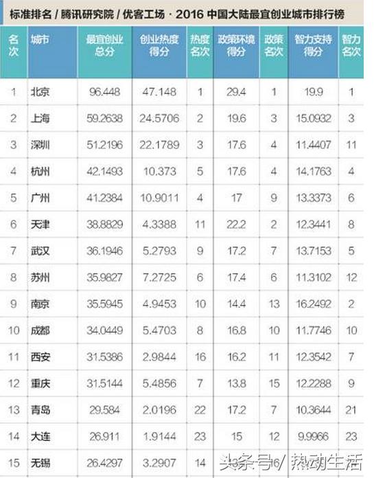 10个可行的创业项目,十个最好投资的城市