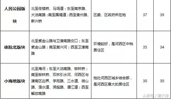天津均价房租,天津市今年住房租金行情