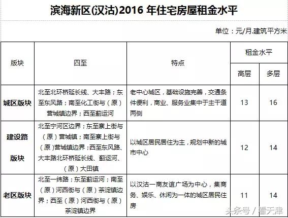 天津均价房租,天津市今年住房租金行情