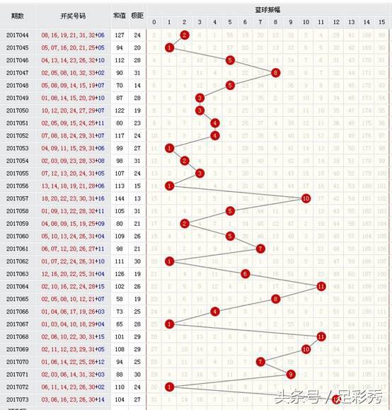 双色球17074期,双色球17079蓝球预测