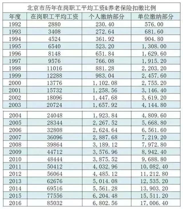 养老保险怎样交才合适,养老保险个人怎么交最划算