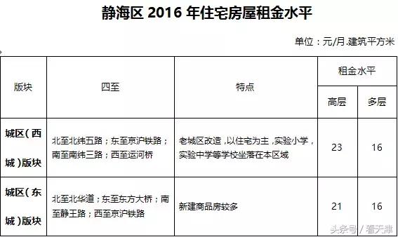 天津均价房租,天津市今年住房租金行情