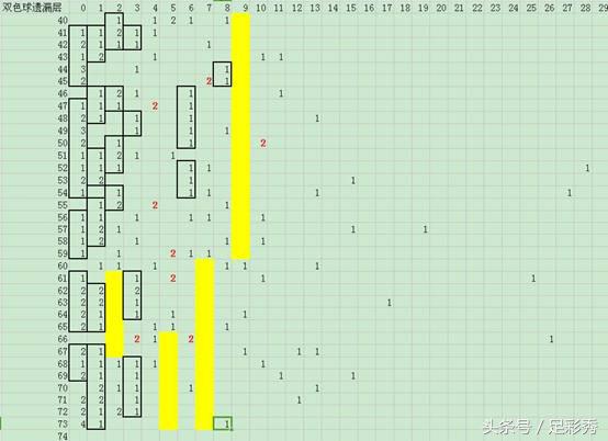 双色球17074期,双色球17079蓝球预测