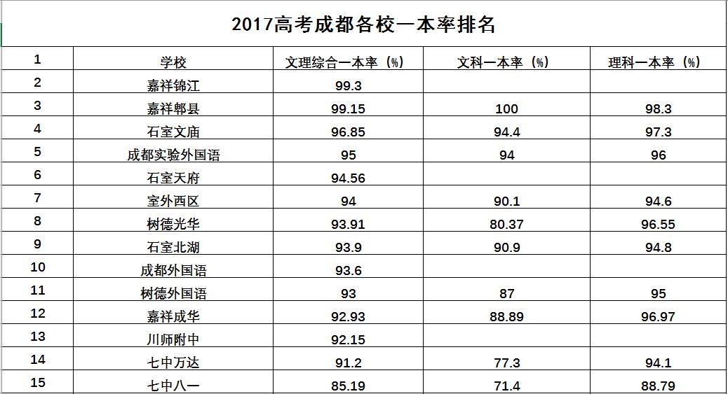 四川今年高考重本率最高的学校,四川2007高考重本分数线排名