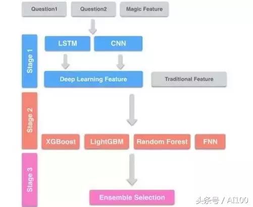 实战｜分分钟带你杀入Kaggle Top 1%