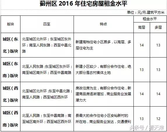 天津均价房租,天津市今年住房租金行情