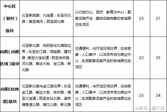 天津均价房租,天津市今年住房租金行情