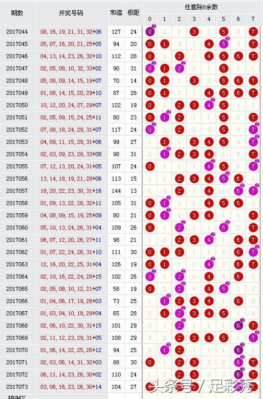 双色球17074期,双色球17079蓝球预测