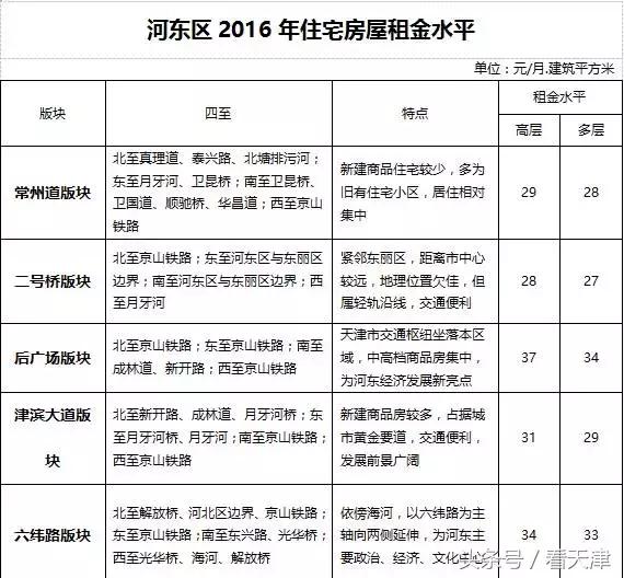 天津均价房租,天津市今年住房租金行情