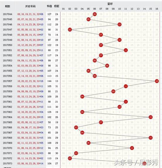 双色球17074期,双色球17079蓝球预测