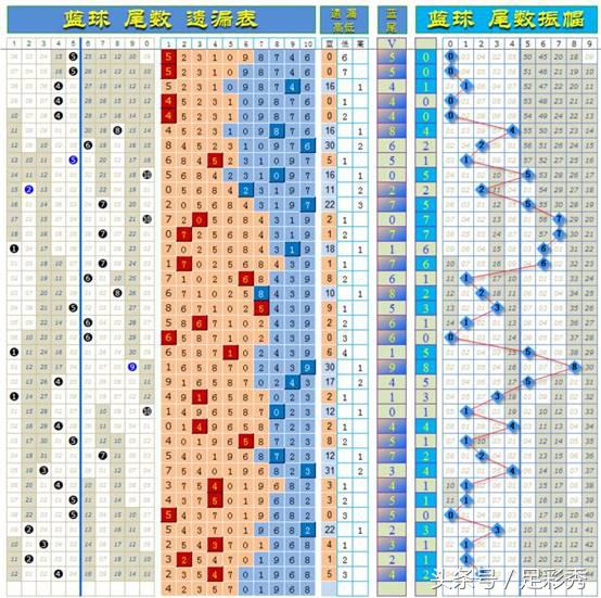 双色球17074期,双色球17079蓝球预测