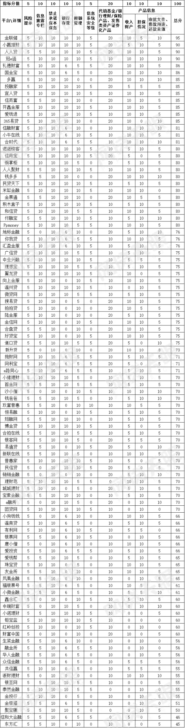 网贷天眼1月网贷平台评级,网贷天眼评分
