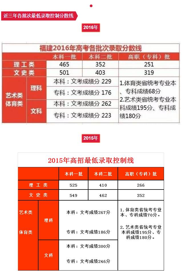 2019年三明各县录取分数线,2019三明市各县高考喜报