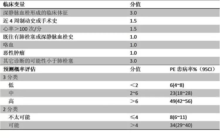 急性肺栓塞肺动脉造影表现,确诊肺栓塞的还需要vte评分吗