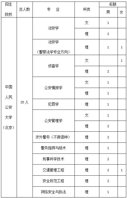 想当民警要考大学吗,报考司法警察专业有什么要求