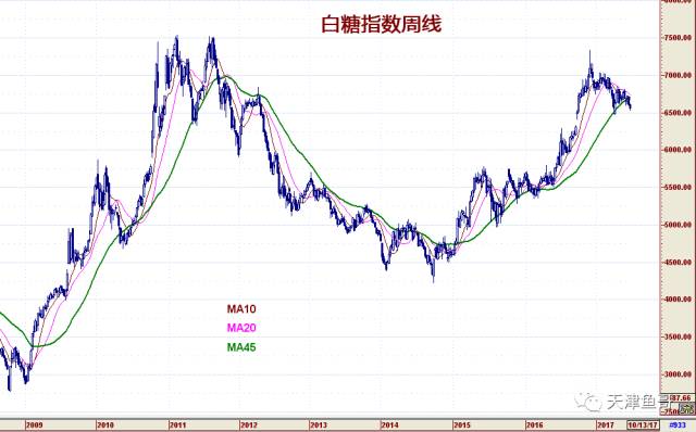 均线在期市中的应用,期市均线共振战法