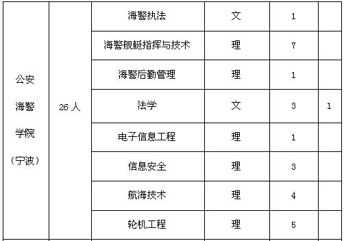 想当民警要考大学吗,报考司法警察专业有什么要求