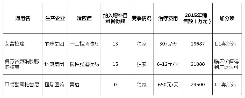 最新医保用药,医保新增药品目录肿瘤药