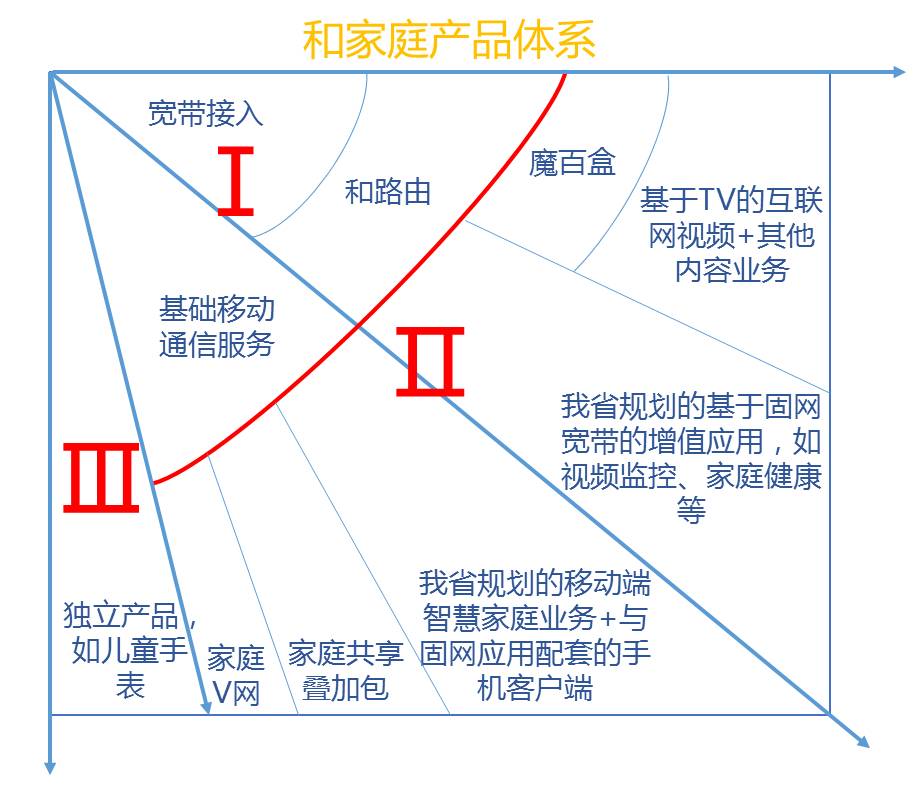中国移动宽带融合,中国移动家庭融合套餐智能组网