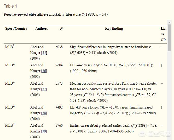 运动员真的短命吗,运动有益健康为什么运动员寿命短
