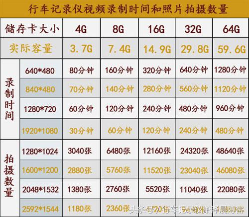 行车记录仪内存卡多大合适,启辰星行车记录仪用多大的sd卡