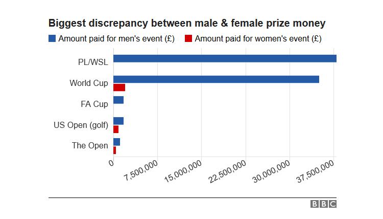 男女运动员同工同酬,男女运动员同一项目差距