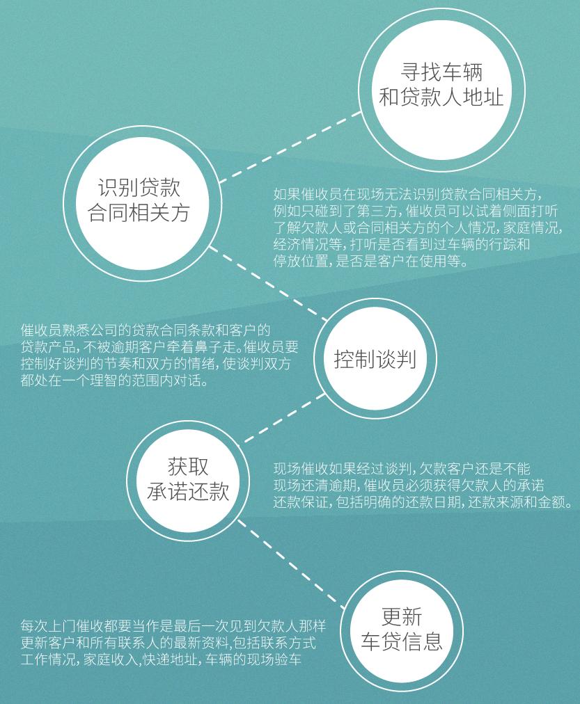 汽车金融SP必备｜正确的催收技巧小tips