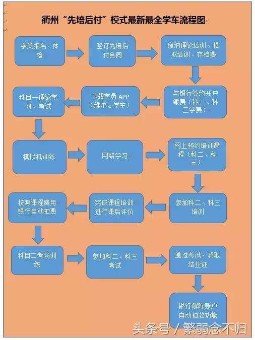 衢州学车全面开启“先培后付”模式，最新最全学车流程曝光