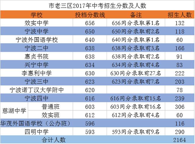 2021浙江省中考录取分数线一览表,浙江省绍兴市中考录取分数线