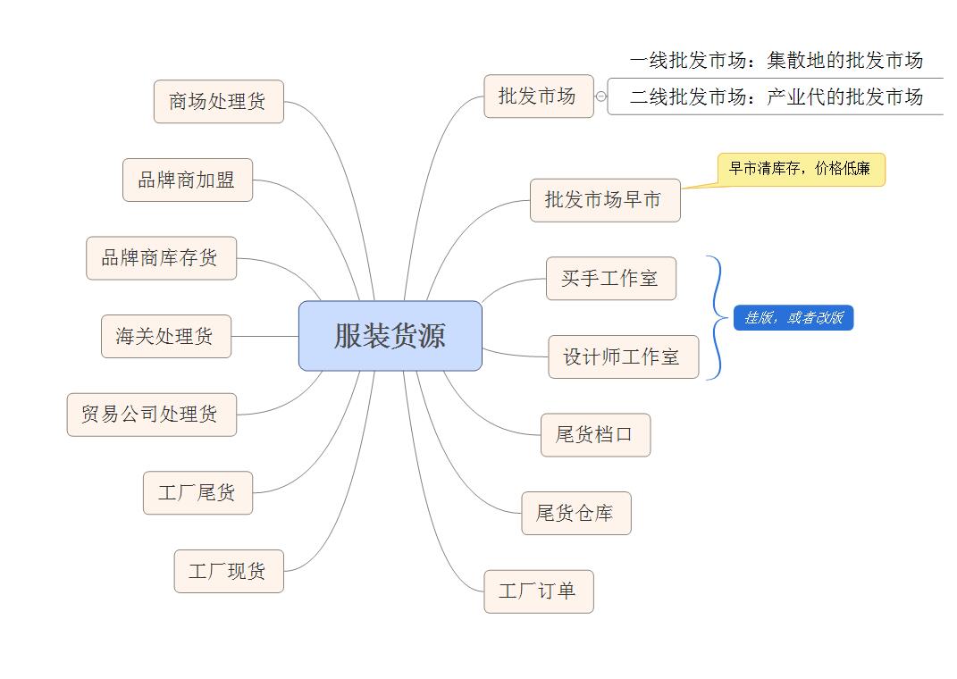 现在有哪些服装货源网站 (质量高的服装货源有哪些)