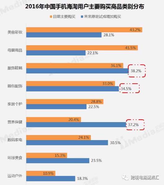 2017中国消费者跨境进口新趋势,进口跨境电商的现状及前景