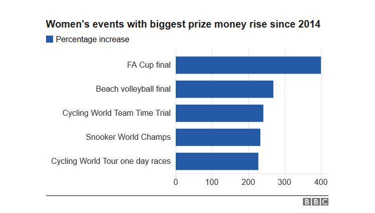 男女运动员同工同酬,男女运动员同一项目差距