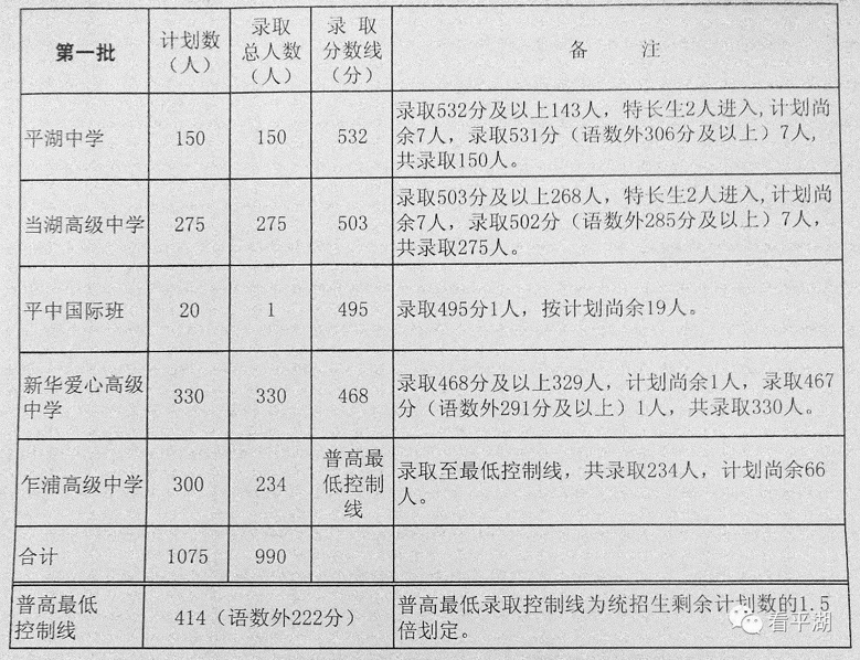 2021浙江省中考录取分数线一览表,浙江省绍兴市中考录取分数线