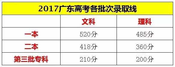 2019高考广东省前50名学霸,广东一学生查高考成绩崩溃