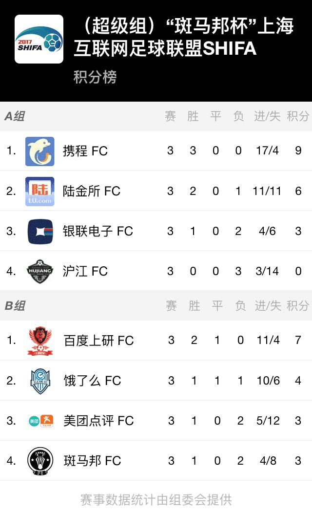 SHIFA2017超级组半决赛战况激烈，决赛冲锋号已吹响！