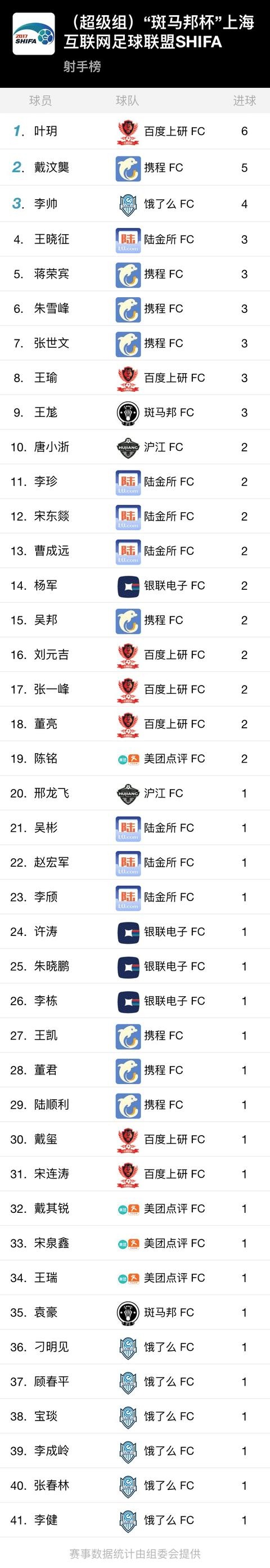 SHIFA2017超级组半决赛战况激烈，决赛冲锋号已吹响！