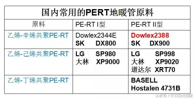 pert地暖管和pexa地暖管比较,日丰地暖管pert跟pert1有区别吗