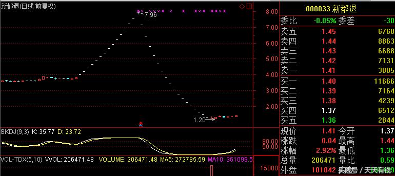 老股民发帖看多新都退引散户骂声一片，双方上演撕逼大战