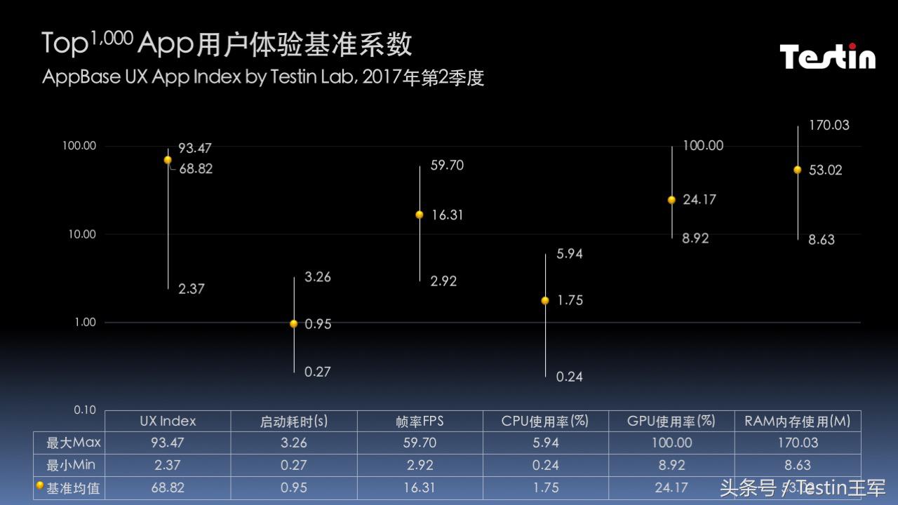 Q2Top1,000应用用户体验基准App