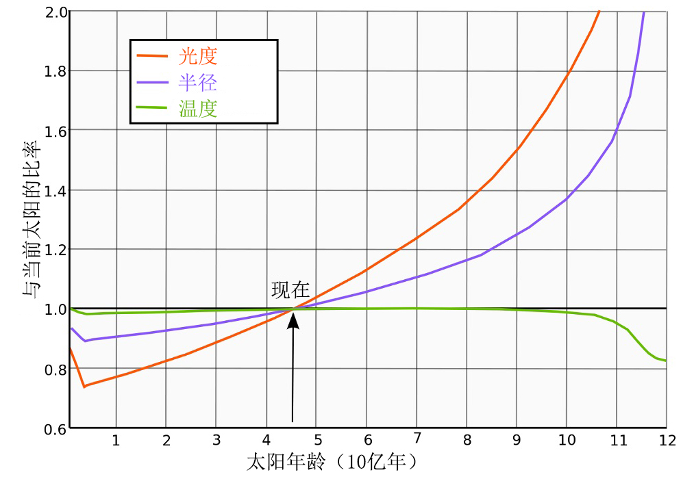 地球温度上升多少度人类无法生存,20亿年以后地球温度100度