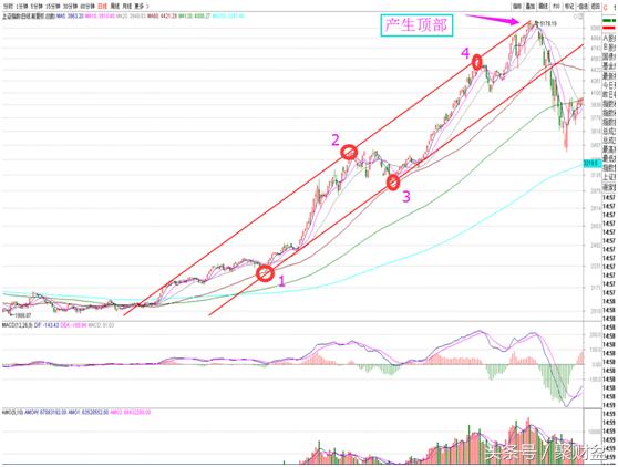 通道线战法教学视频,股市通道线怎么用